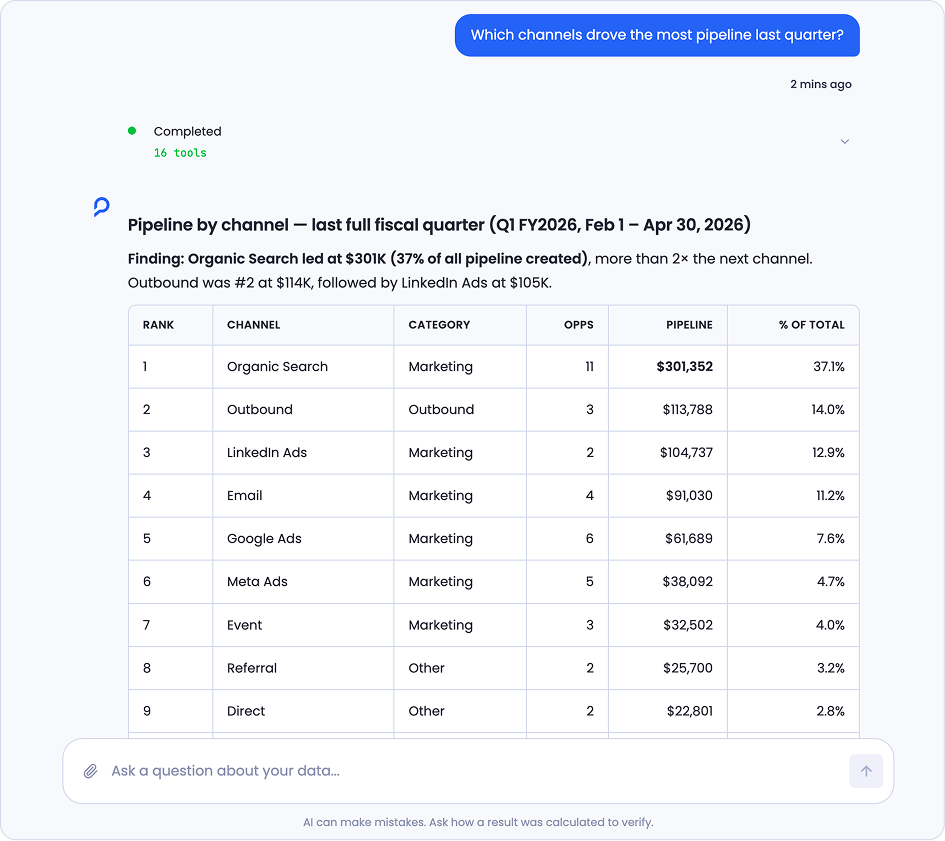 Sage answering which channels drove the most pipeline last quarter, leading with the finding and following it with a ranked table of channels by pipeline