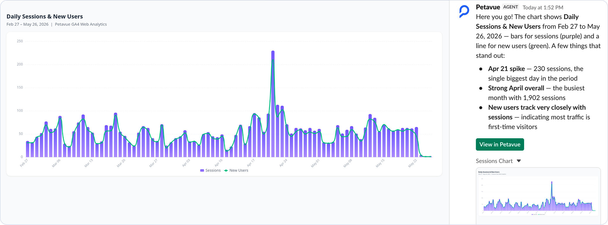A daily sessions chart posted into a Slack thread, with the agent listing the biggest day, the busiest month, and what the trend implies