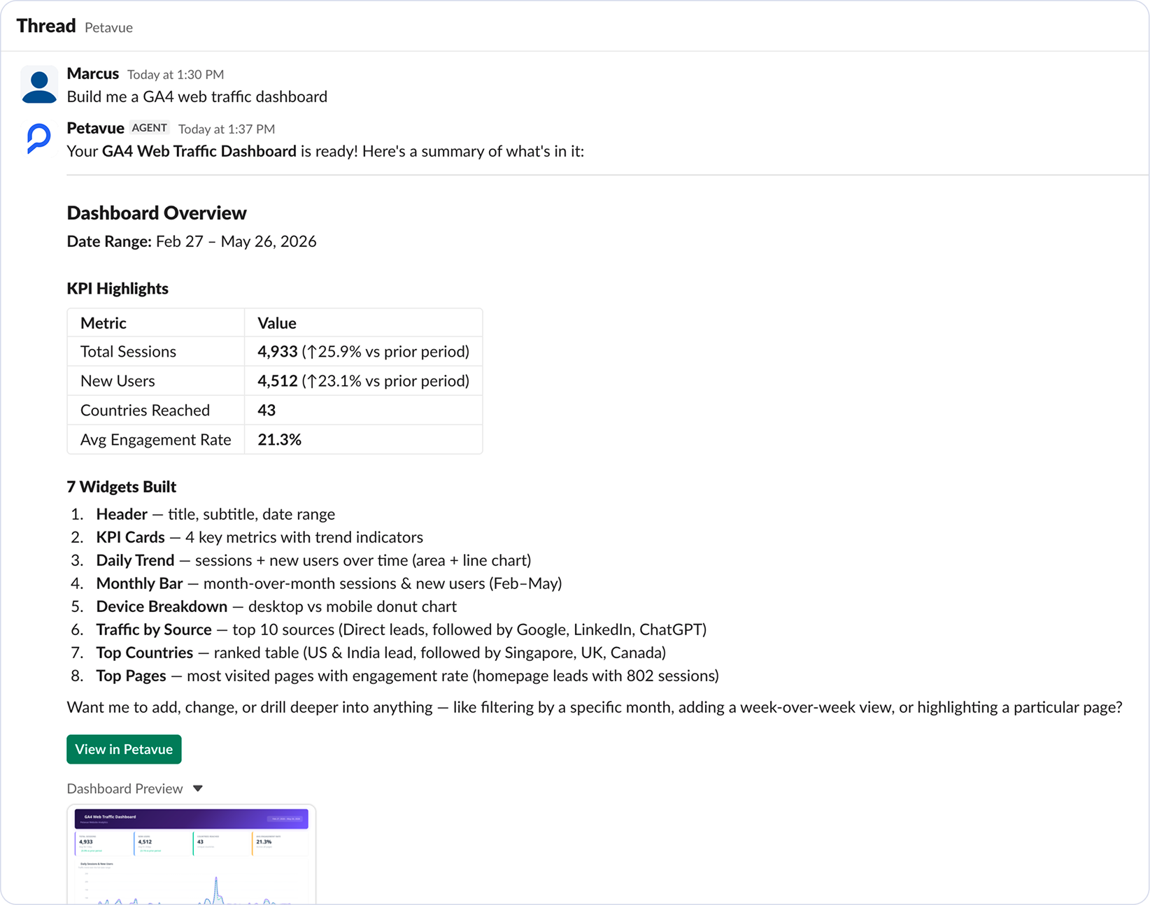 The agent's reply after building a dashboard, with an overview, KPI highlights, the widgets it created, and a collapsible Dashboard Preview