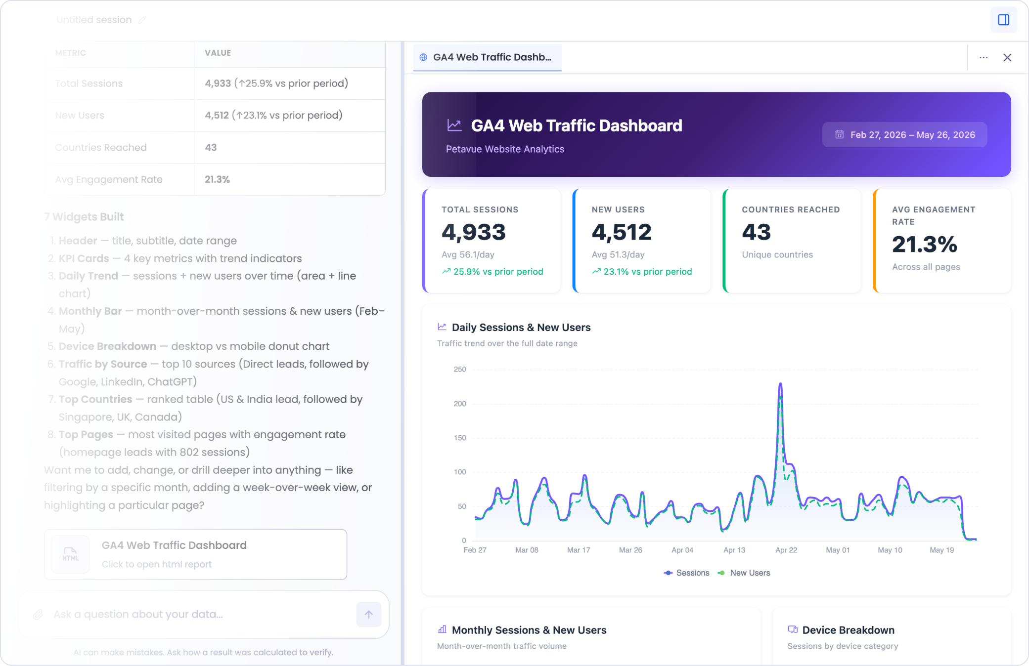 The Slack-built dashboard opened in Petavue, with the conversation on the left and the rendered dashboard on the right