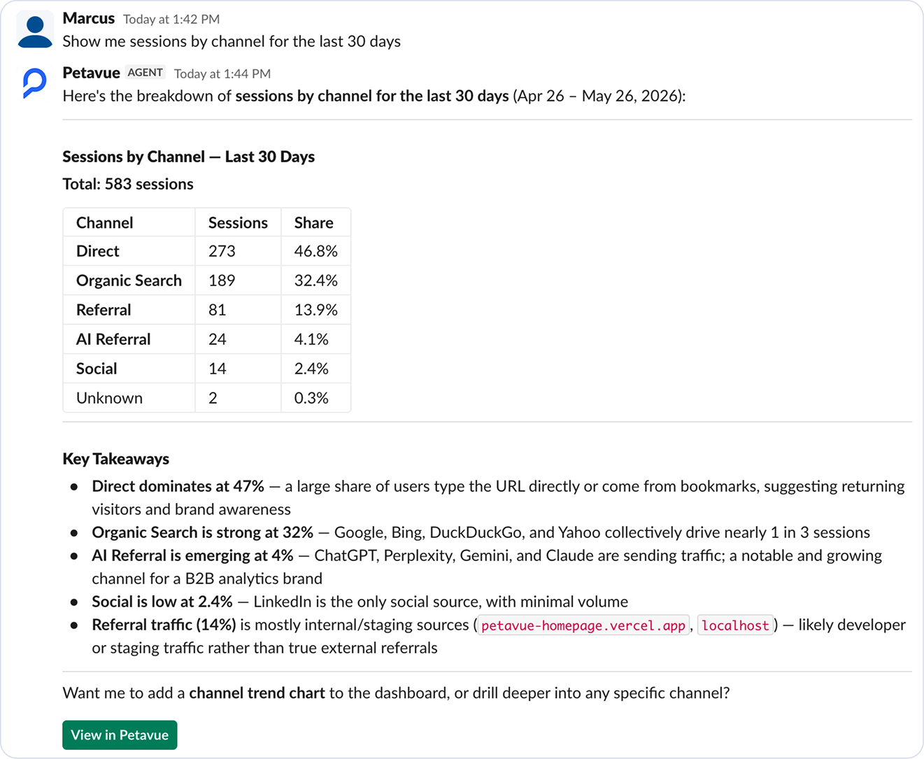 A question answered in a Slack thread with a headline number, a breakdown table, and Key Takeaways