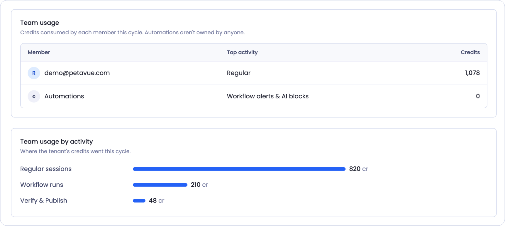 The Team usage table listing each member with their top activity and credits, with Automations as its own row, above a Team usage by activity panel showing credit bars per activity type