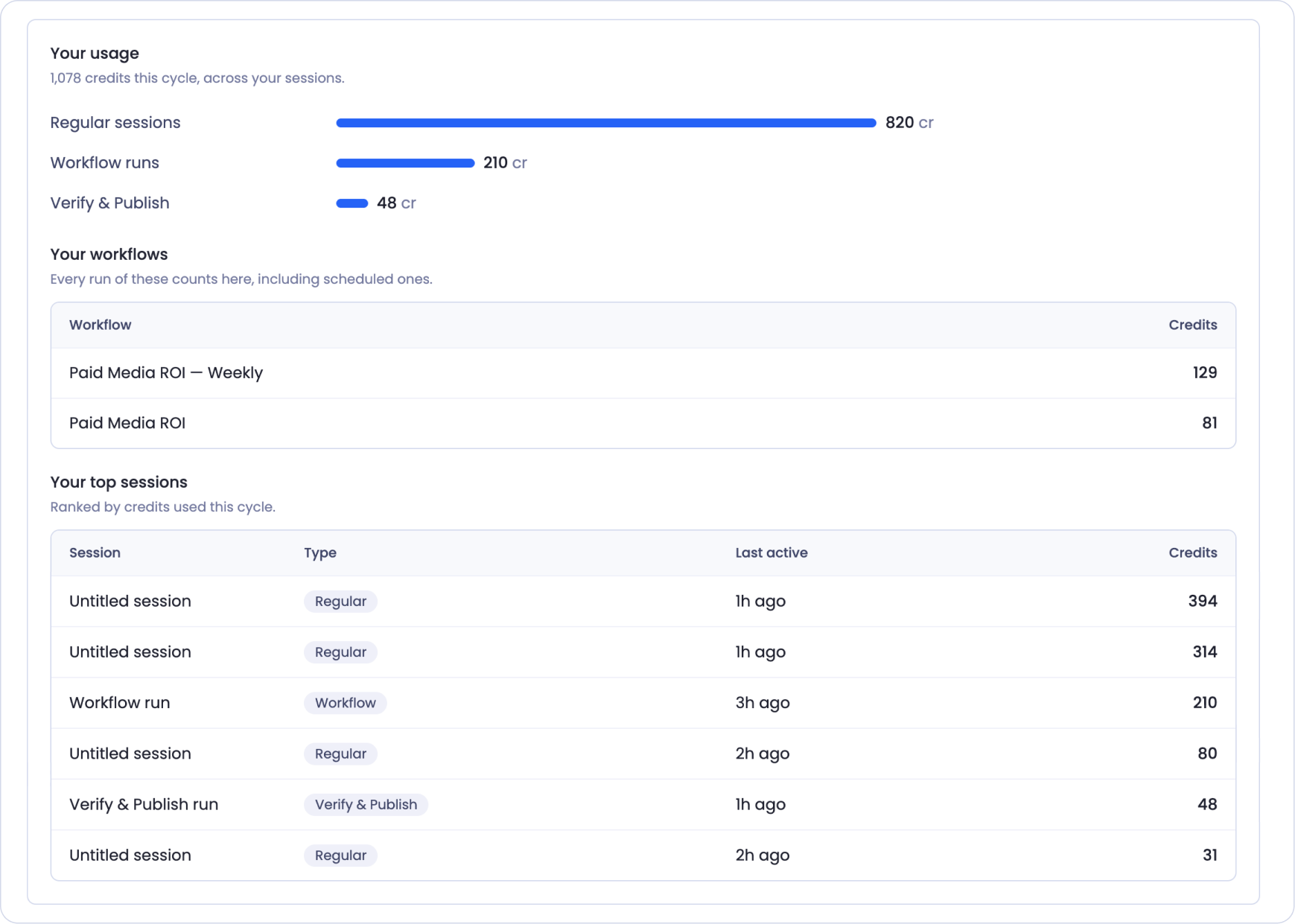 The Your usage panel with credit bars by activity, a Your workflows table listing each workflow and its credits, and a Your top sessions table ranking sessions by credits with their type and last active time