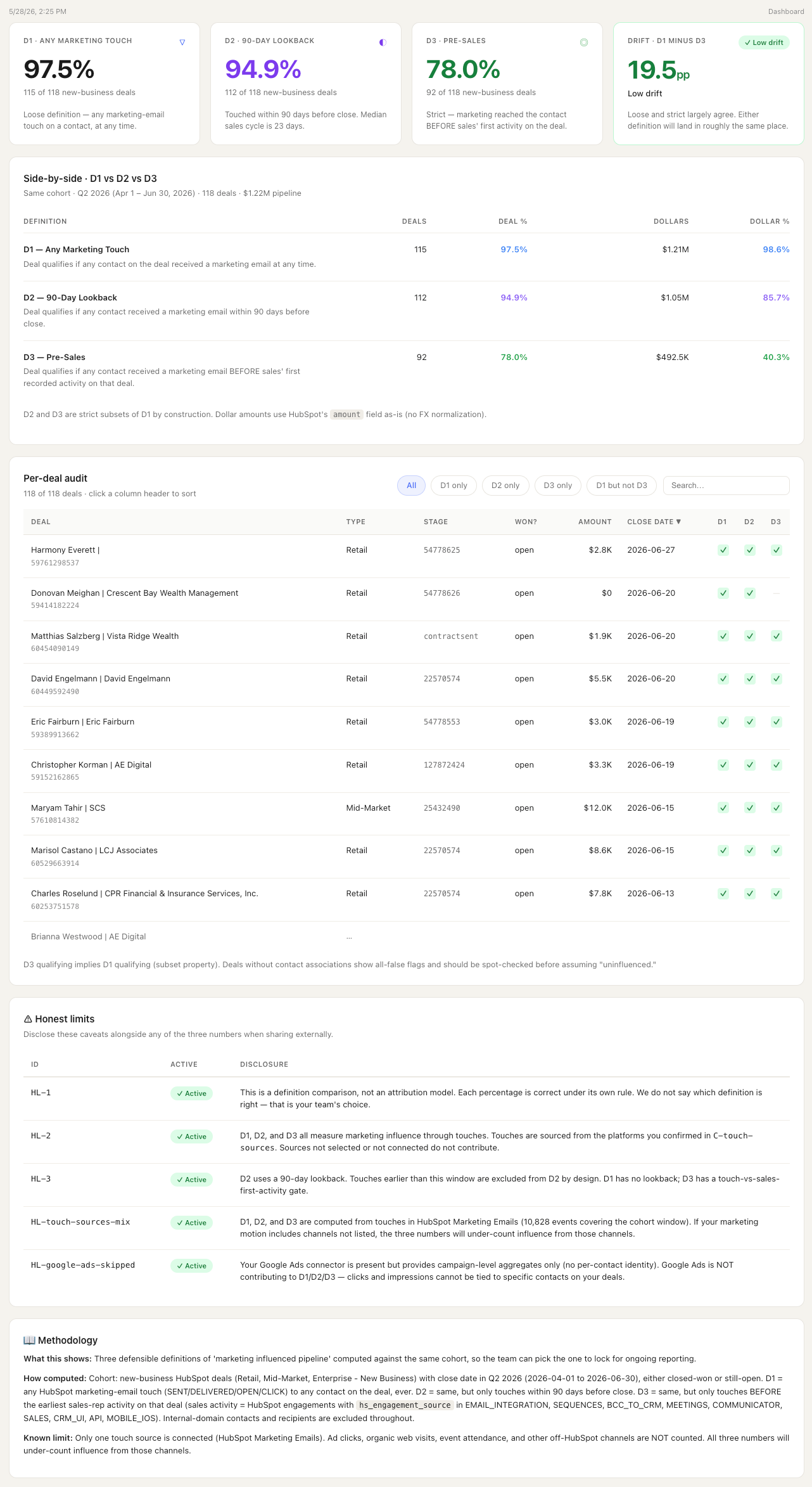 Marketing Influenced Pipeline dashboard