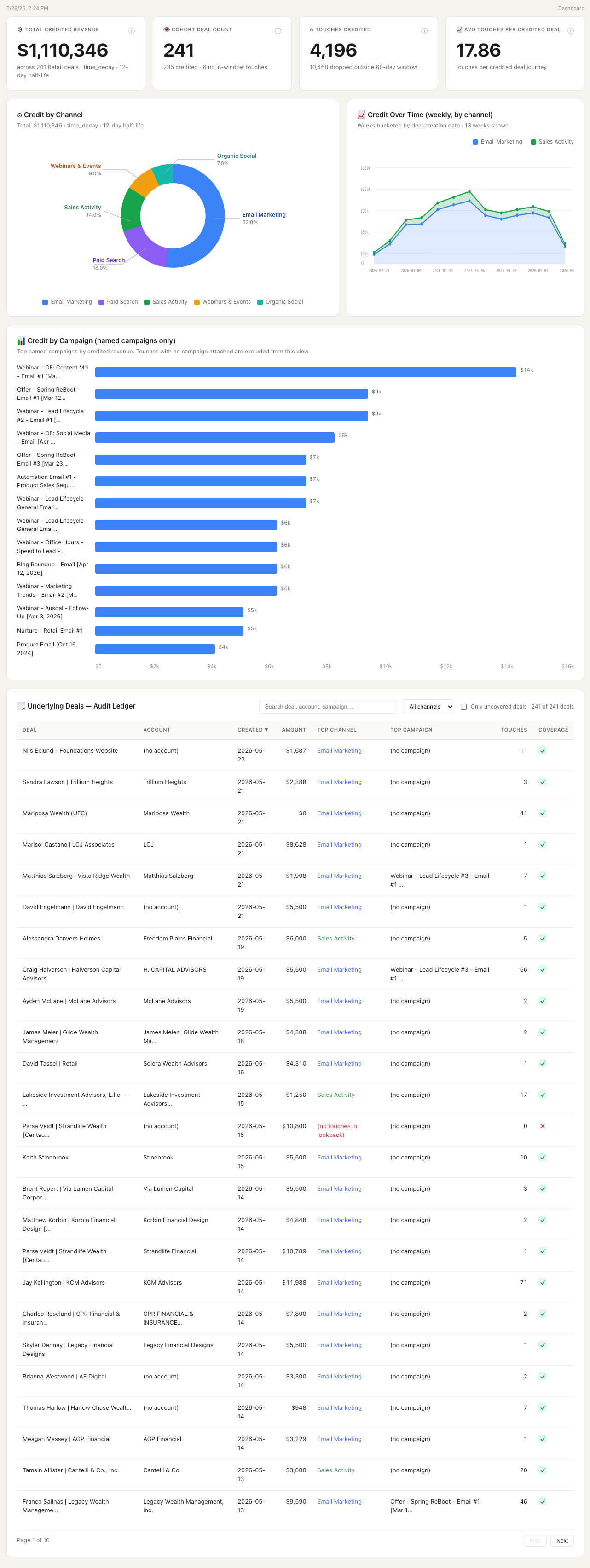 Multi-touch Revenue Attribution dashboard