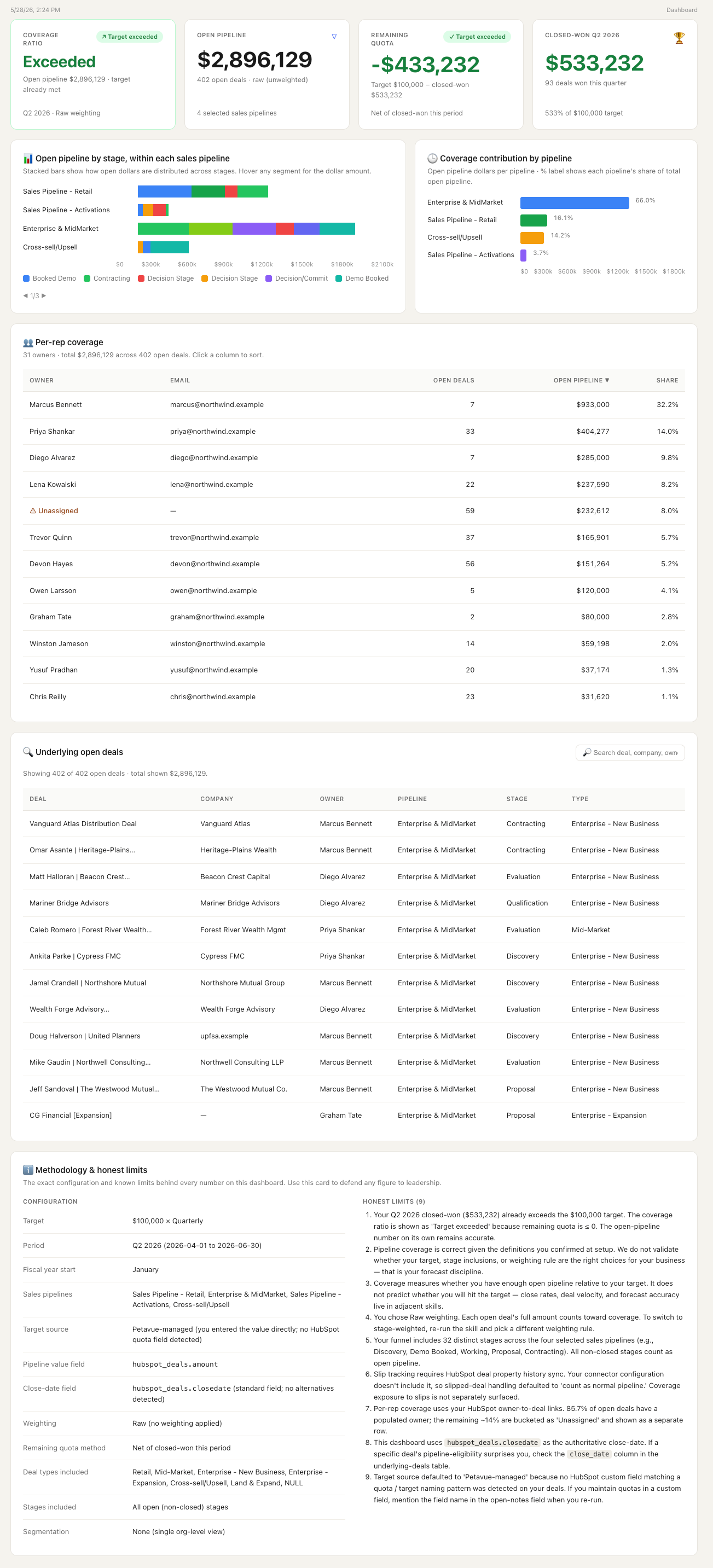 Pipeline Coverage dashboard