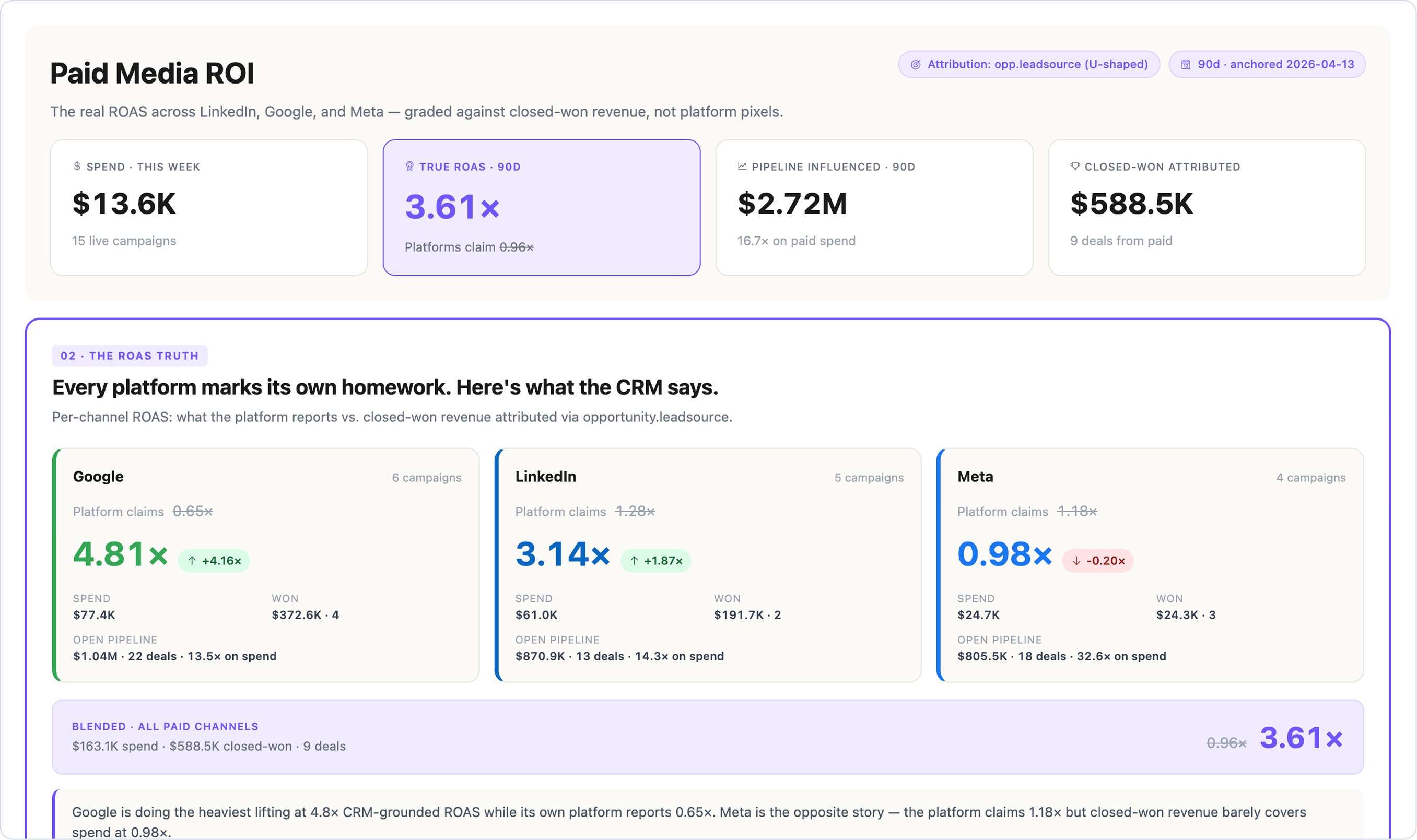 The Paid Media ROI dashboard produced by a workflow